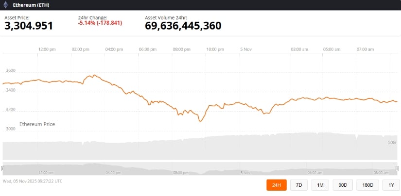 Ethereum (ETH) Price Prediction: ETF Outflows Test ,300 Support as Ethereum Bulls Eye Recovery Toward ,000