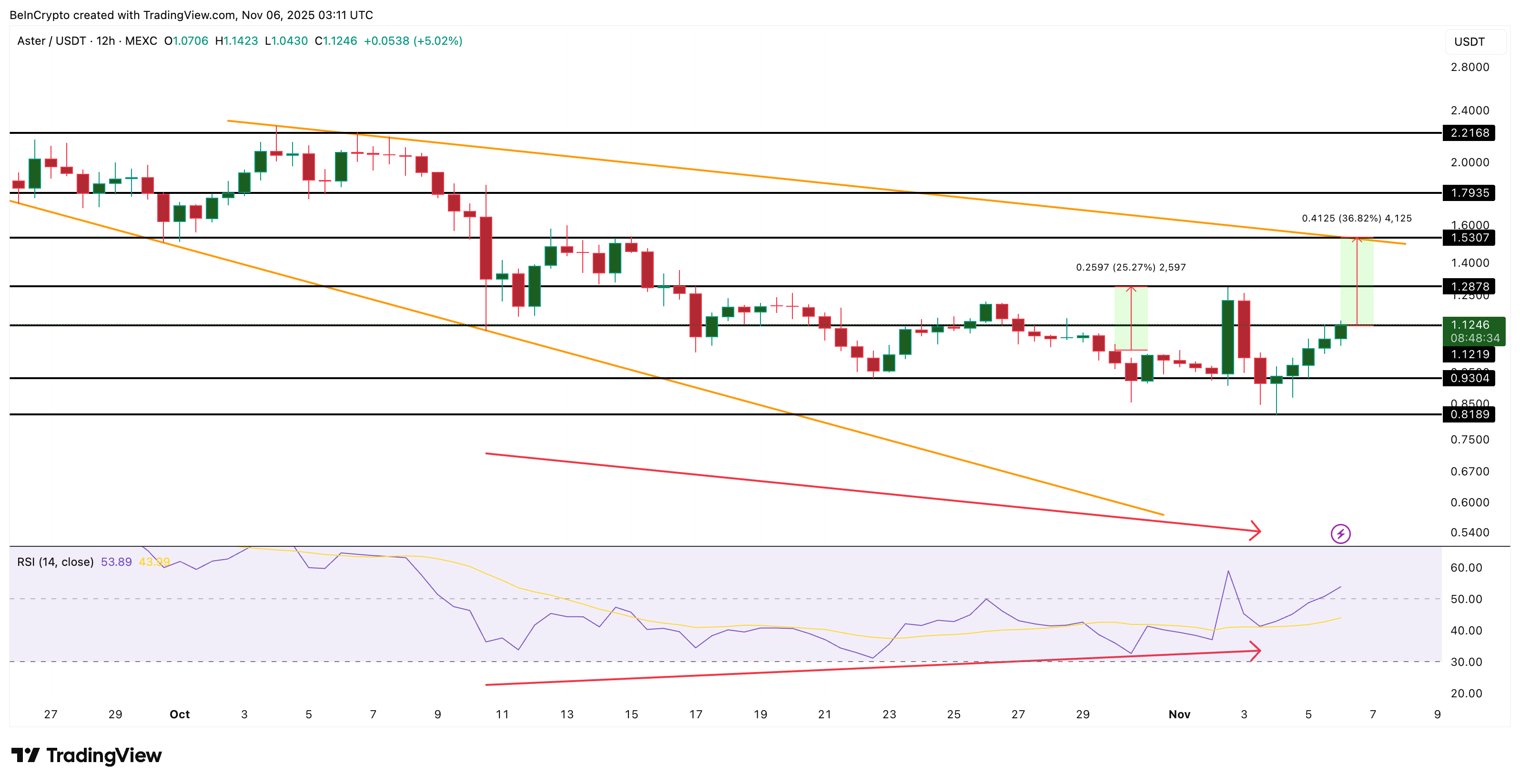 What Altcoins Whales Are Buying After the Early November Crypto Crash?