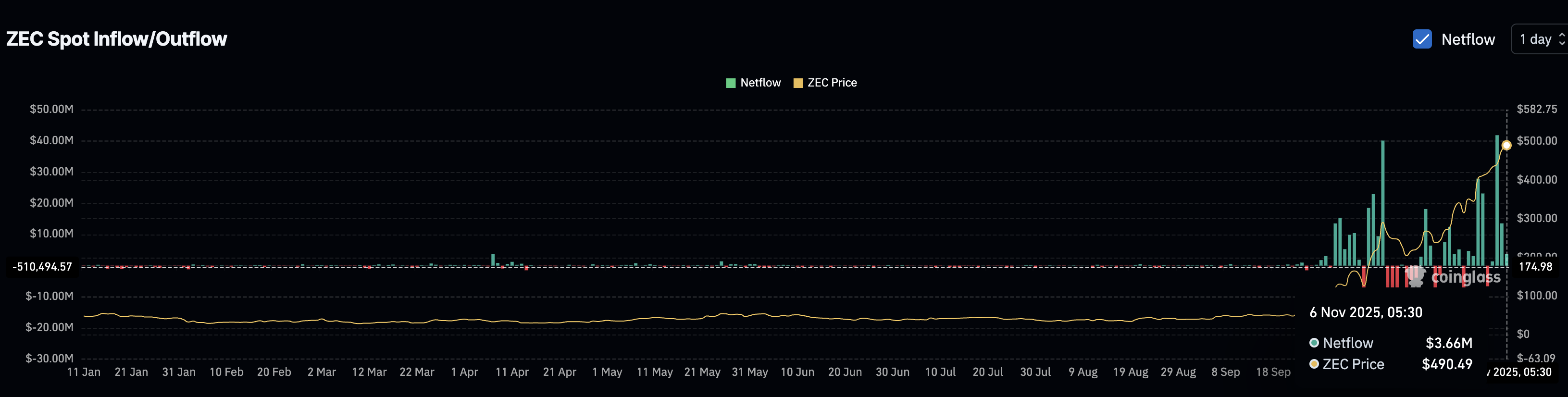 Zcash Price Breakout Extends With Volume Support — No Sign of Exhaustion Yet