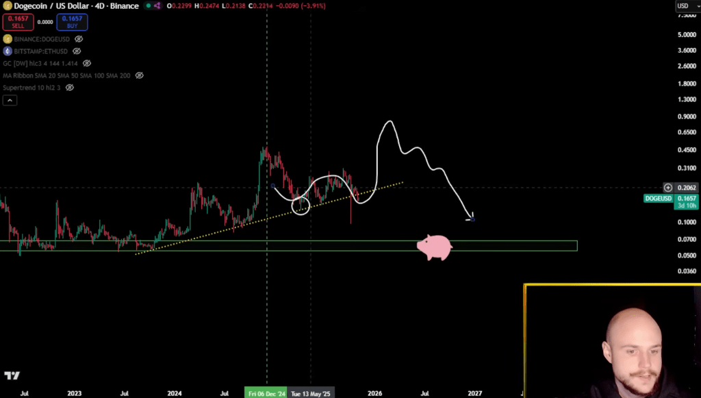 Dogecoin Bull Run Ends If Rally Doesn’t Start Now, Analyst Warns Dogecoin Bull Run Ends If Rally Doesn’t Start Now, Analyst Warns