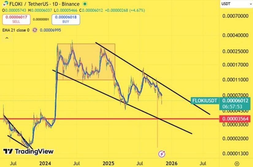 Floki Price Trades Within Descending Channel Near <img.00005904