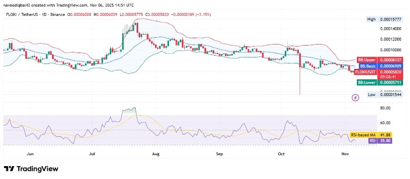 Floki Price Trades Within Descending Channel Near <img.00005904