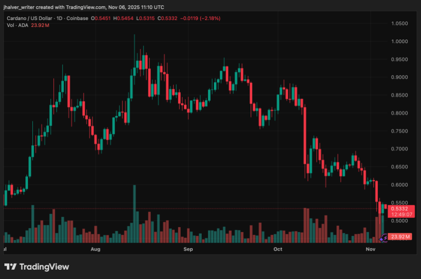 Cardano (ADA) Rebounds From Lows, Eyes Key <img.72 Resistance Level Cardano (ADA) Rebounds From Lows, Eyes Key <img.72 Resistance Level