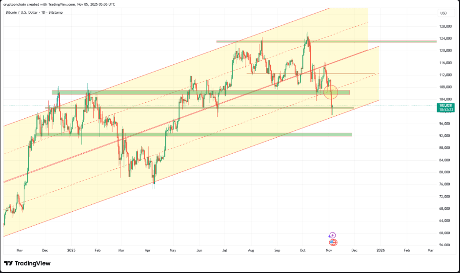 Bitcoin Near Breaking Point As It Tests Its Most Crucial Support Line—Analyst Bitcoin Near Breaking Point As It Tests Its Most Crucial Support Line—Analyst