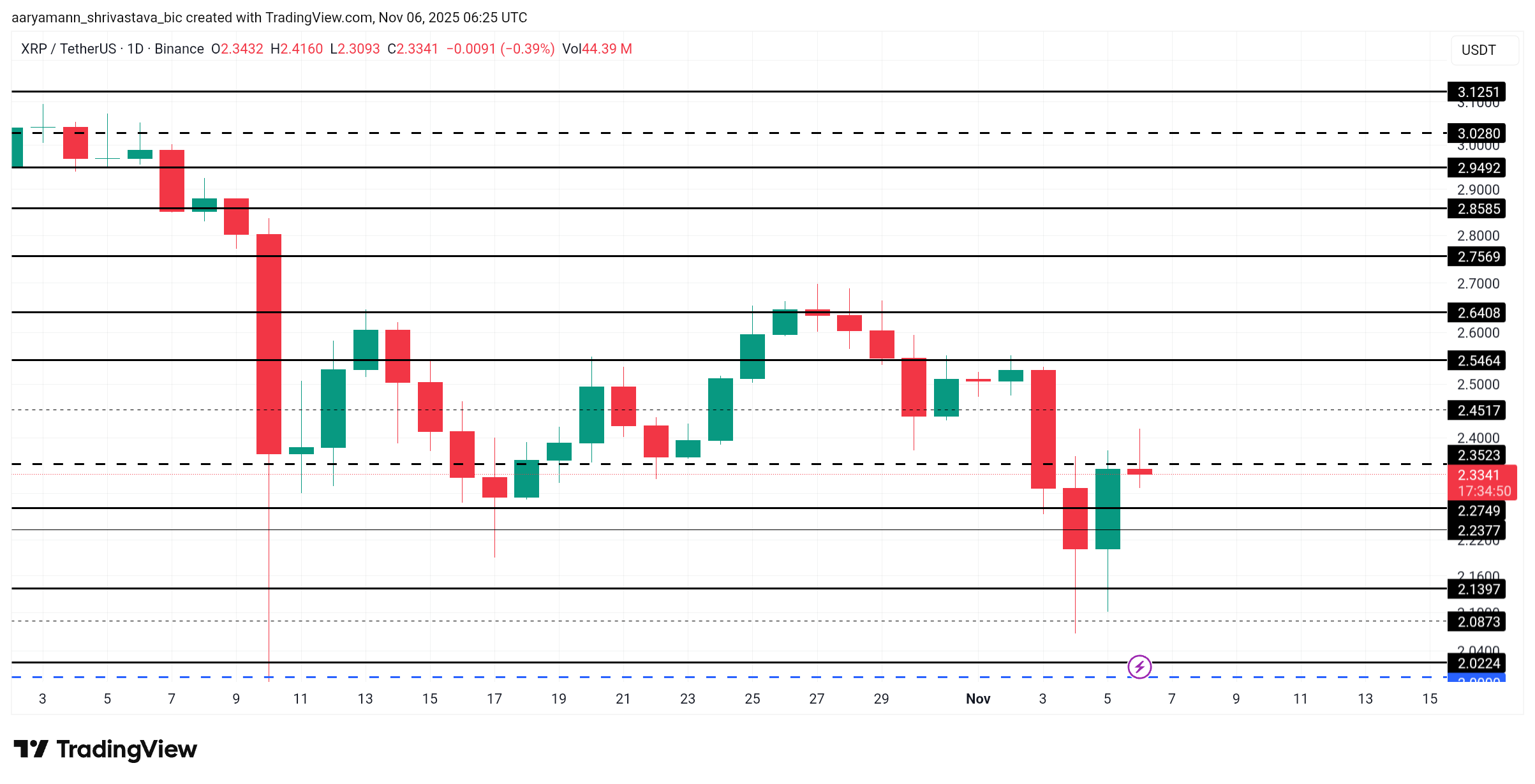 This Is How XRP Price Decline Is a Precursor To A Bigger Bounce Back This Is How XRP Price Decline Is a Precursor To A Bigger Bounce Back