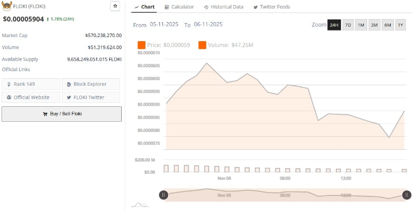 Floki Price Trades Within Descending Channel Near <img.00005904