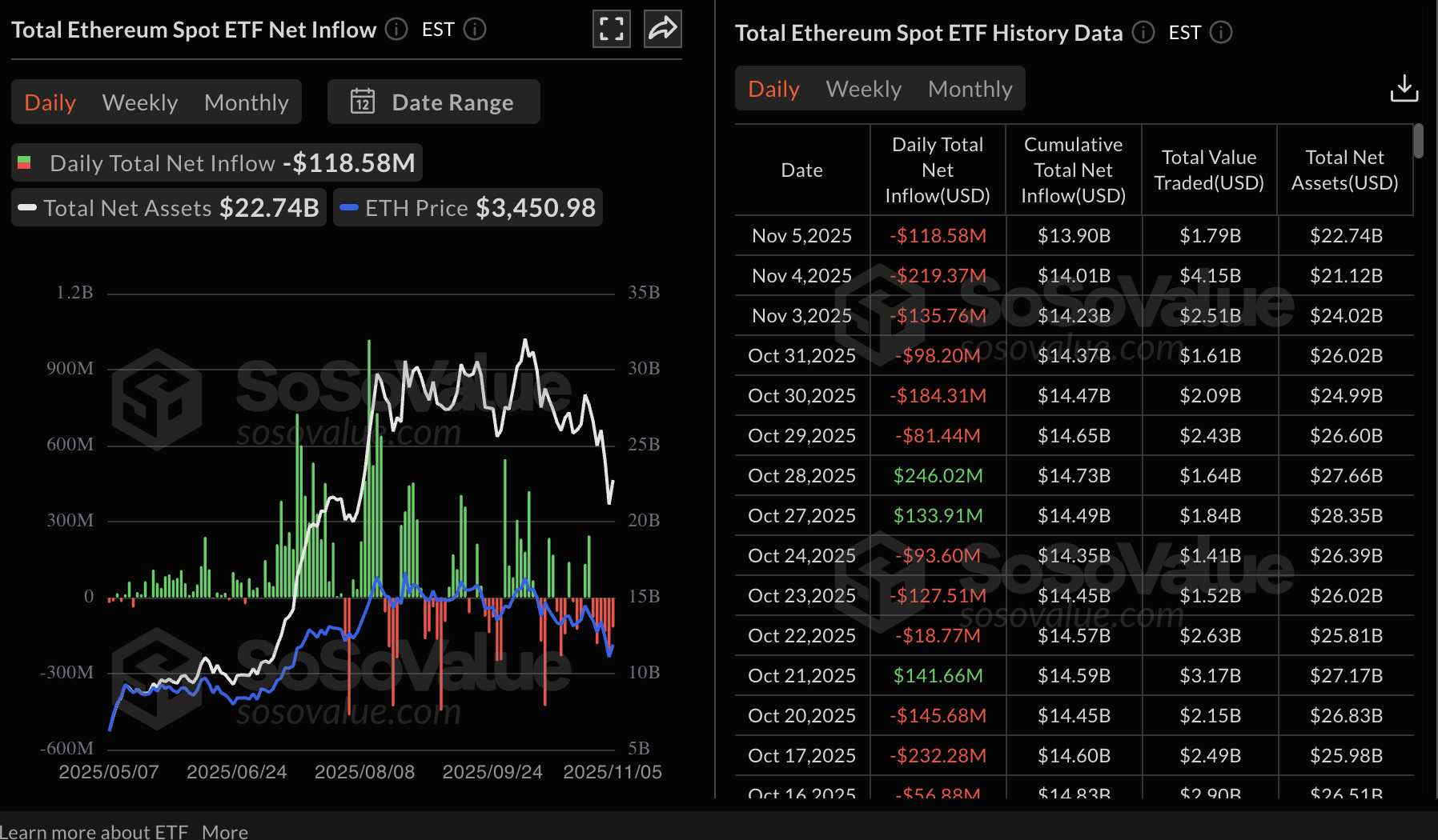 Ethereum Price Forecast: ETH balance on exchanges wanes amid investor capitulation 