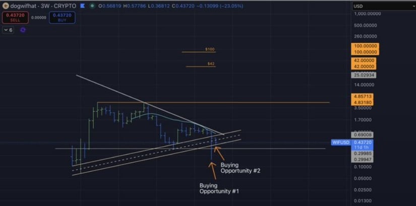 Dogwifhat Price Prediction Consolidates Near <img.43 as Pattern Tightens