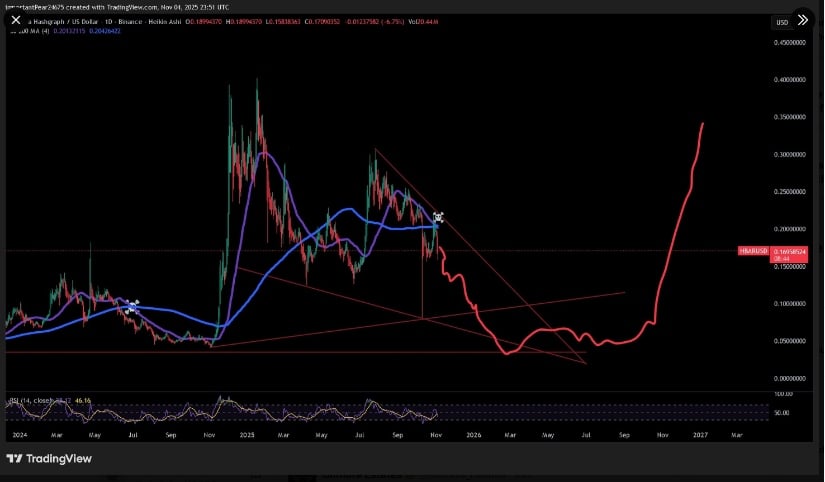 HBAR Price Climbs as ETF Adds 380 Million Tokens Amid Renewed Demand