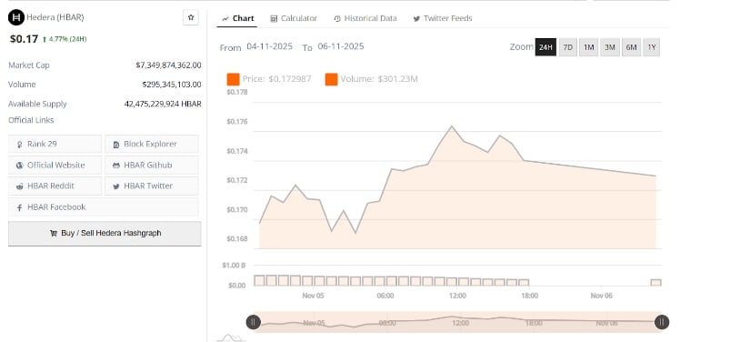 HBAR Price Climbs as ETF Adds 380 Million Tokens Amid Renewed Demand