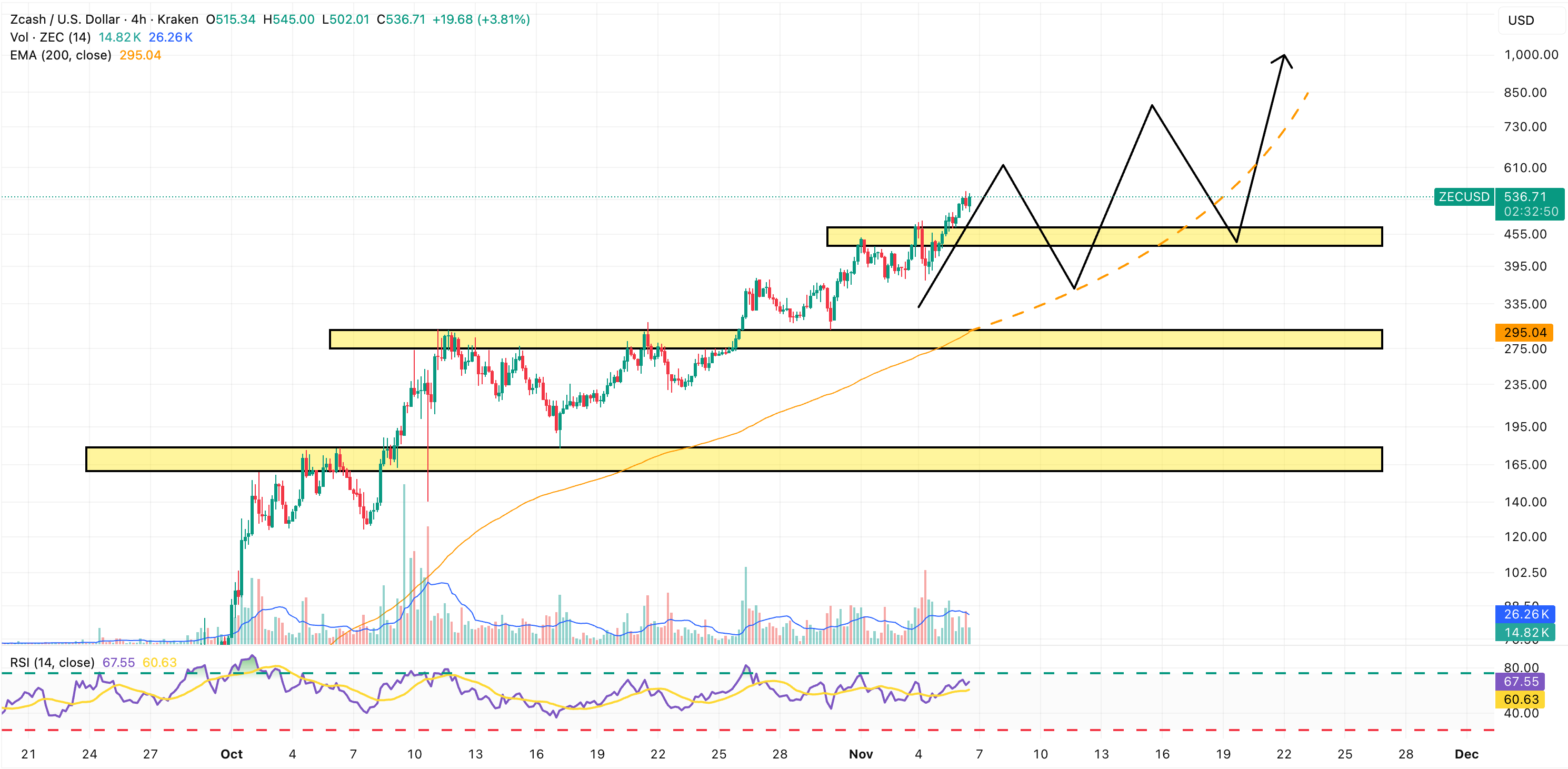 Next Crypto to Explode: ZCash Defies the Sell-Off – Eyeing ,000 Now? Next Crypto to Explode: ZCash Defies the Sell-Off – Eyeing ,000 Now?