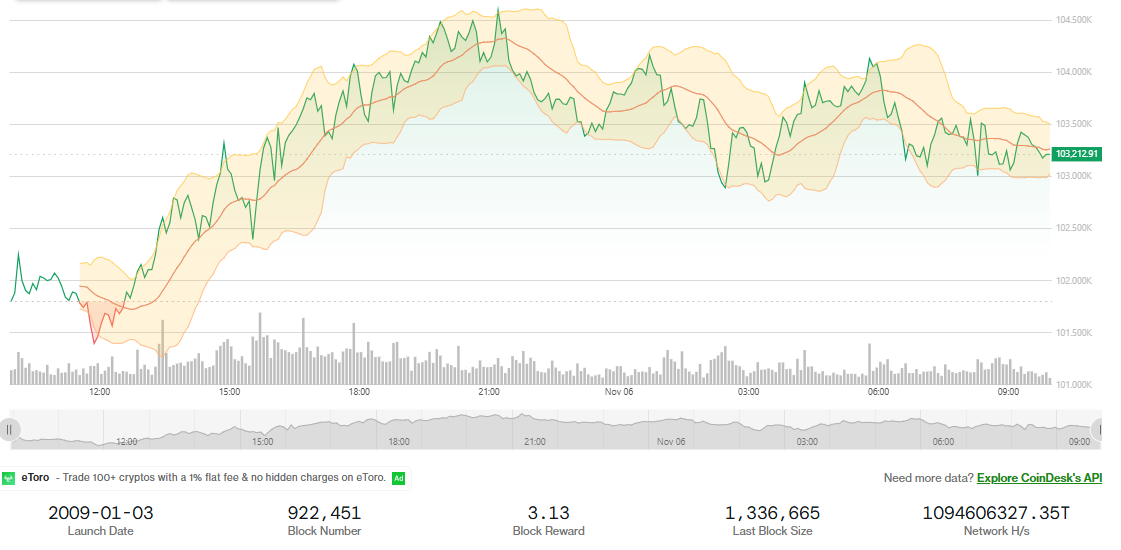Bitcoin Price Prediction: BTC Fights to Hold 3K as Liquidity Crisis Deepens