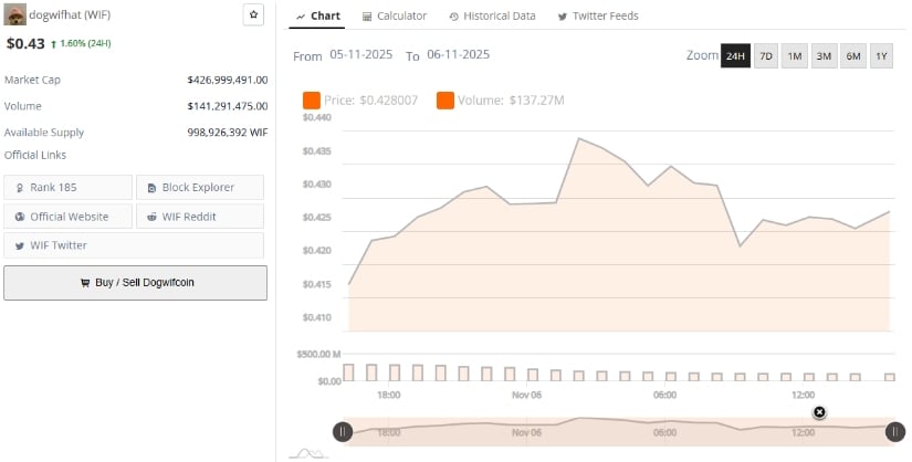 Dogwifhat Price Prediction Consolidates Near <img.43 as Pattern Tightens