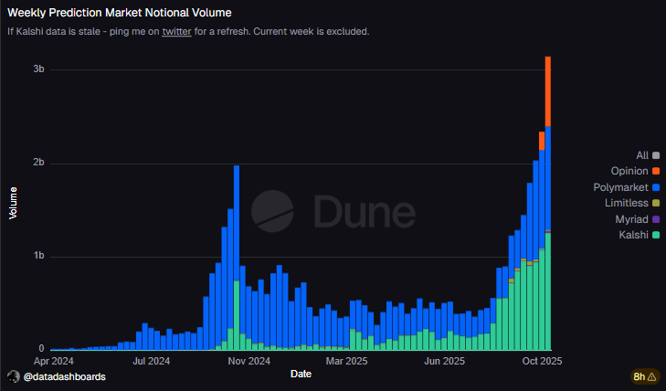 Prediction markets may go mainstream, a new Bernstein report suggests