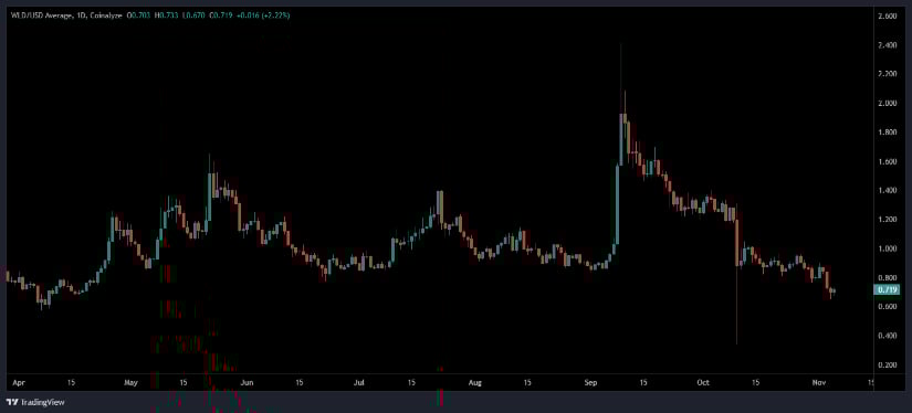 Worldcoin Price Prediction: WLD Tests <img.70 Support as Downtrend Extends
