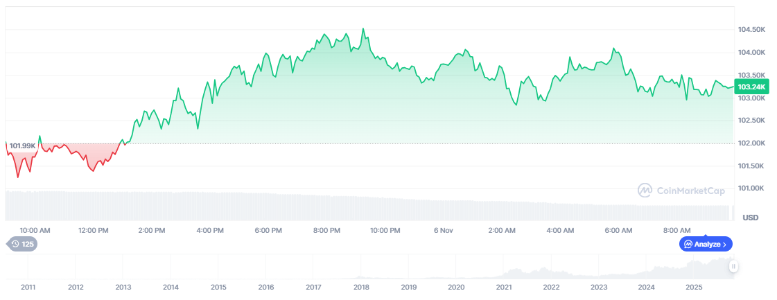 Bitcoin Price Prediction: BTC Fights to Hold 3K as Liquidity Crisis Deepens