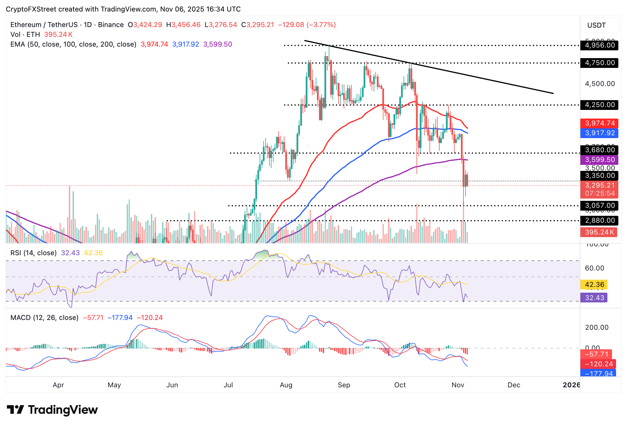 Ethereum Price Forecast: ETH balance on exchanges wanes amid investor capitulation 
