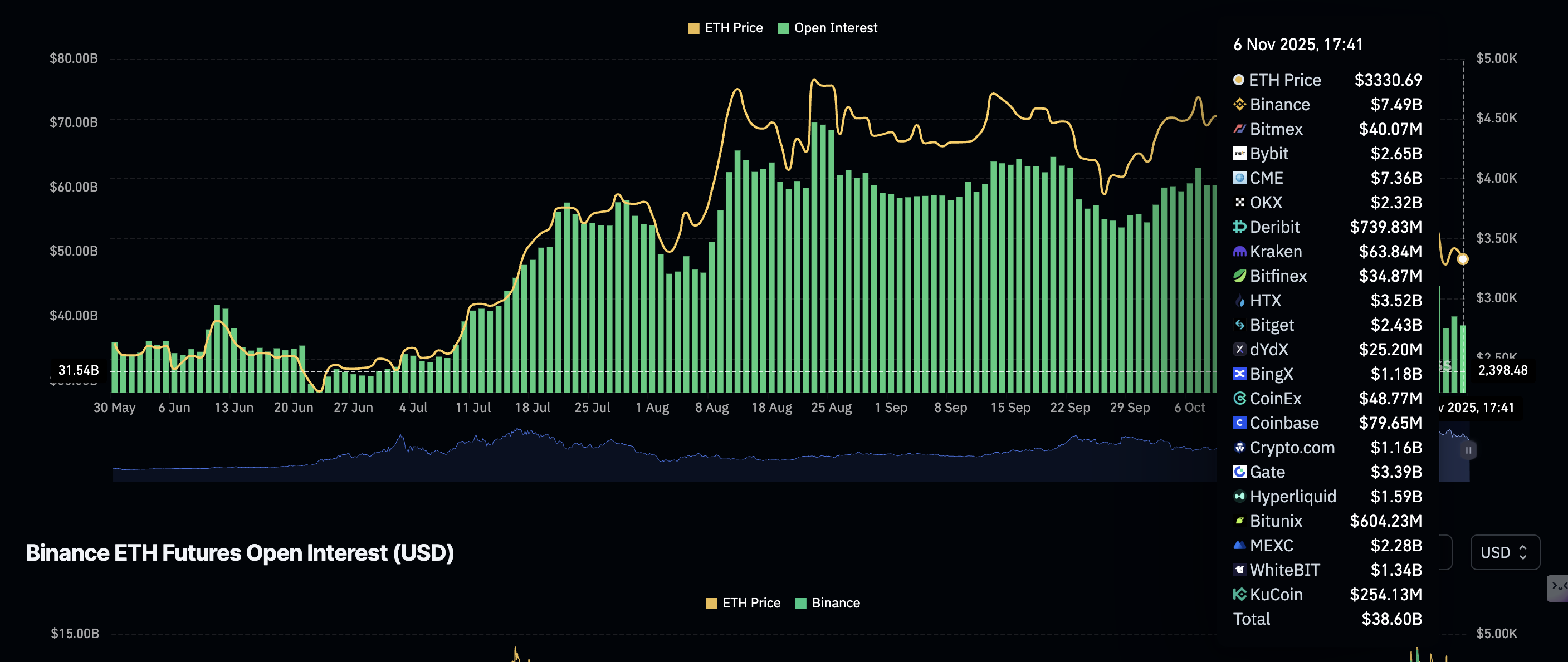 Ethereum Price Forecast: ETH balance on exchanges wanes amid investor capitulation 
