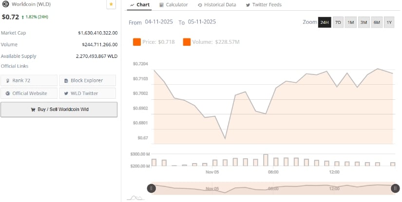 Worldcoin Price Prediction: WLD Tests <img.70 Support as Downtrend Extends