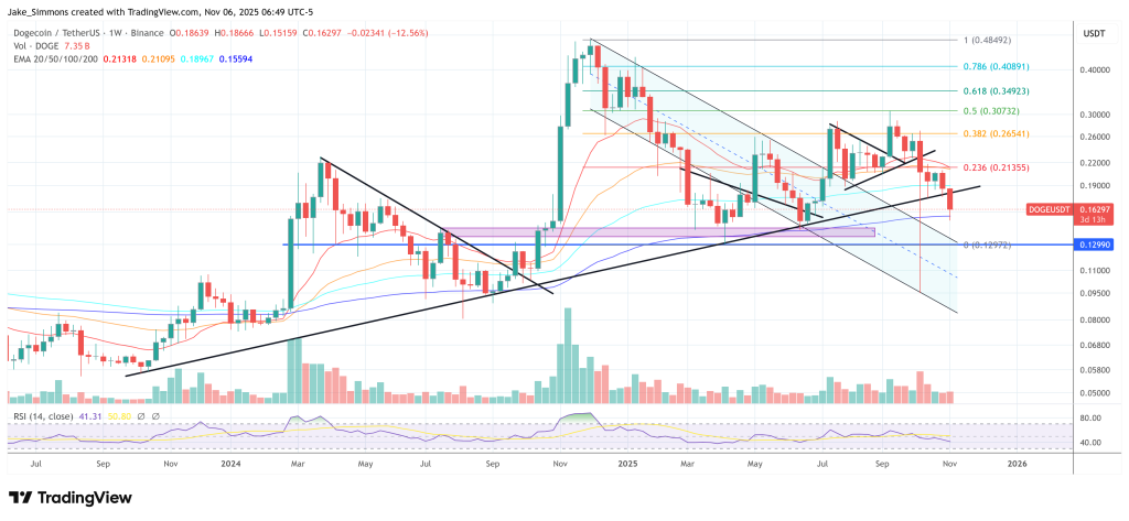 Dogecoin Bull Run Ends If Rally Doesn’t Start Now, Analyst Warns Dogecoin Bull Run Ends If Rally Doesn’t Start Now, Analyst Warns