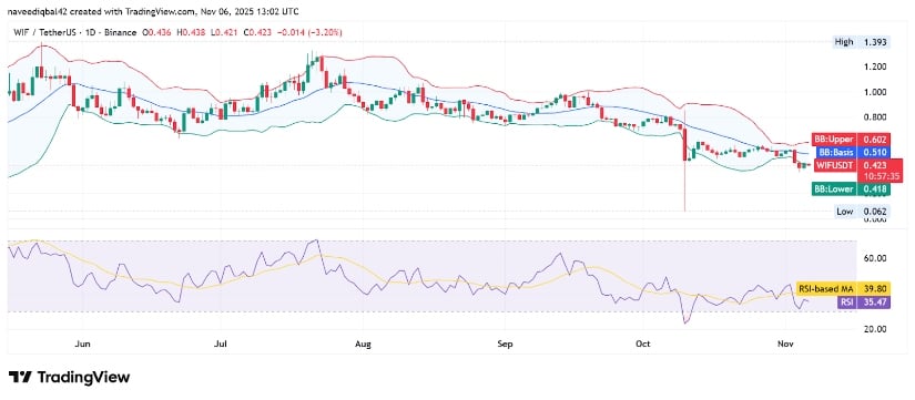 Dogwifhat Price Prediction Consolidates Near <img.43 as Pattern Tightens