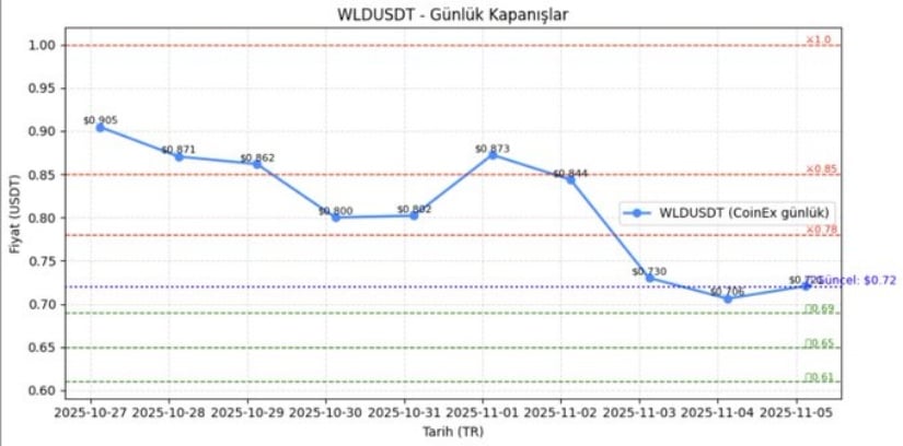 Worldcoin Price Prediction: WLD Tests <img.70 Support as Downtrend Extends