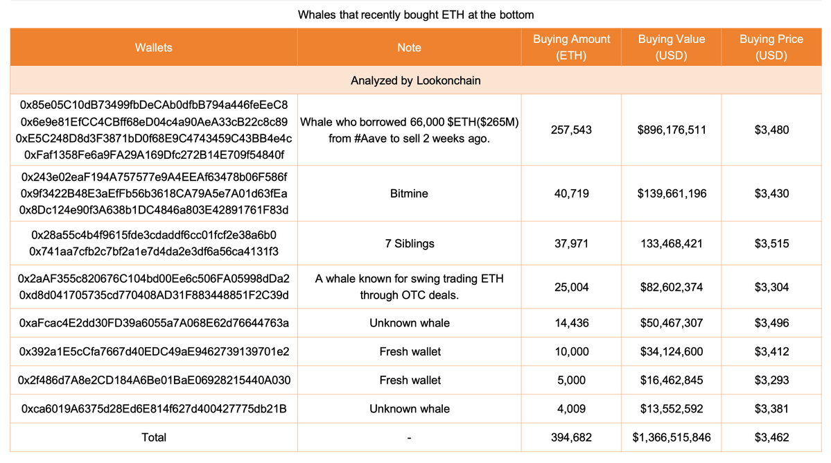 Ethereum Whales Accumulate Aggressively: 394K ETH Worth .37B In Just 3 Days Ethereum Whales Accumulate Aggressively: 394K ETH Worth .37B In Just 3 Days