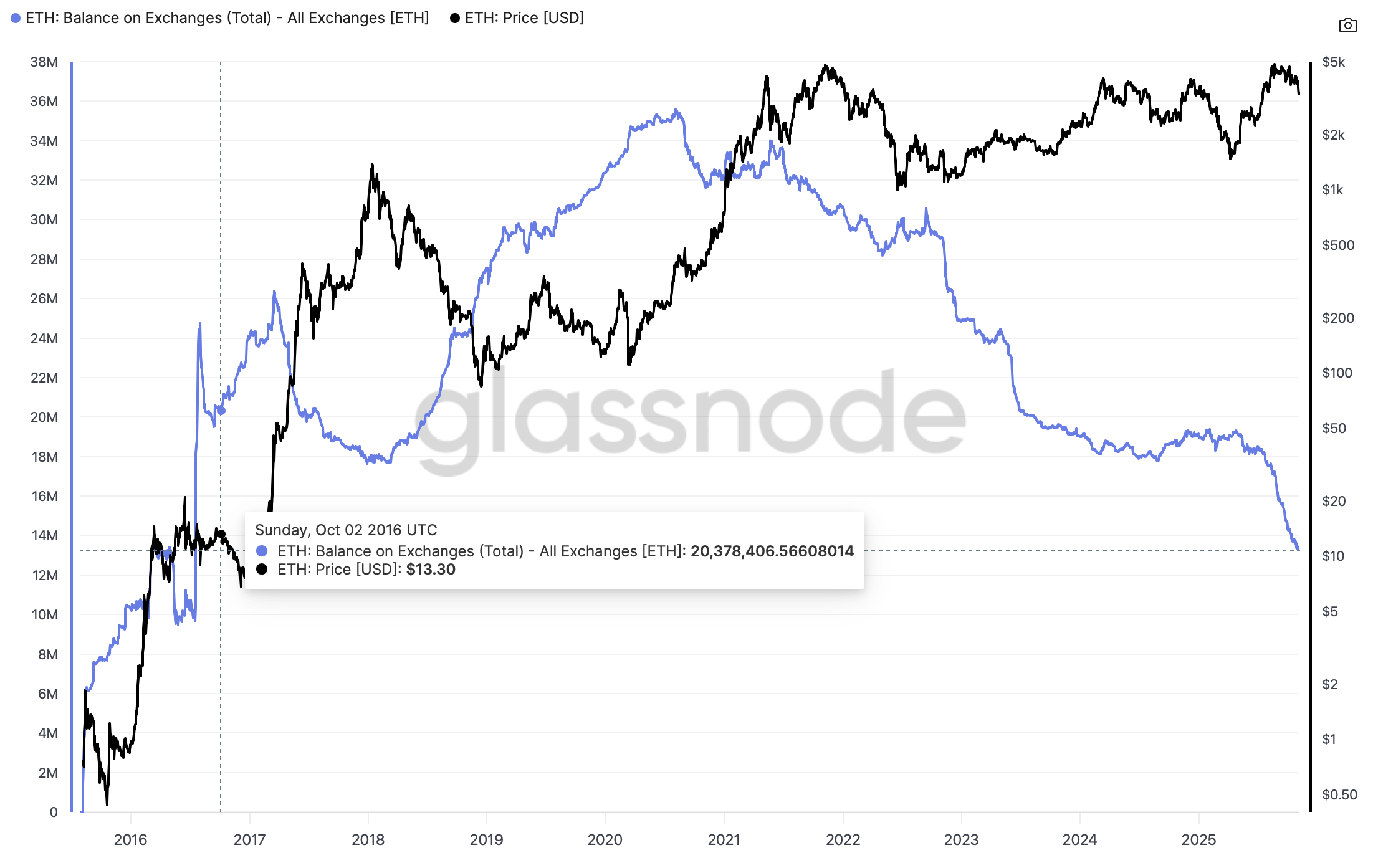 Ethereum Price Forecast: ETH balance on exchanges wanes amid investor capitulation 