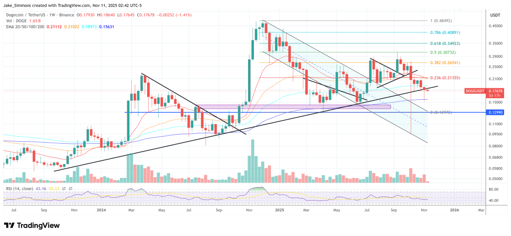 Is The Dogecoin Bottom In? Analyst Explains What Matters Now Is The Dogecoin Bottom In? Analyst Explains What Matters Now