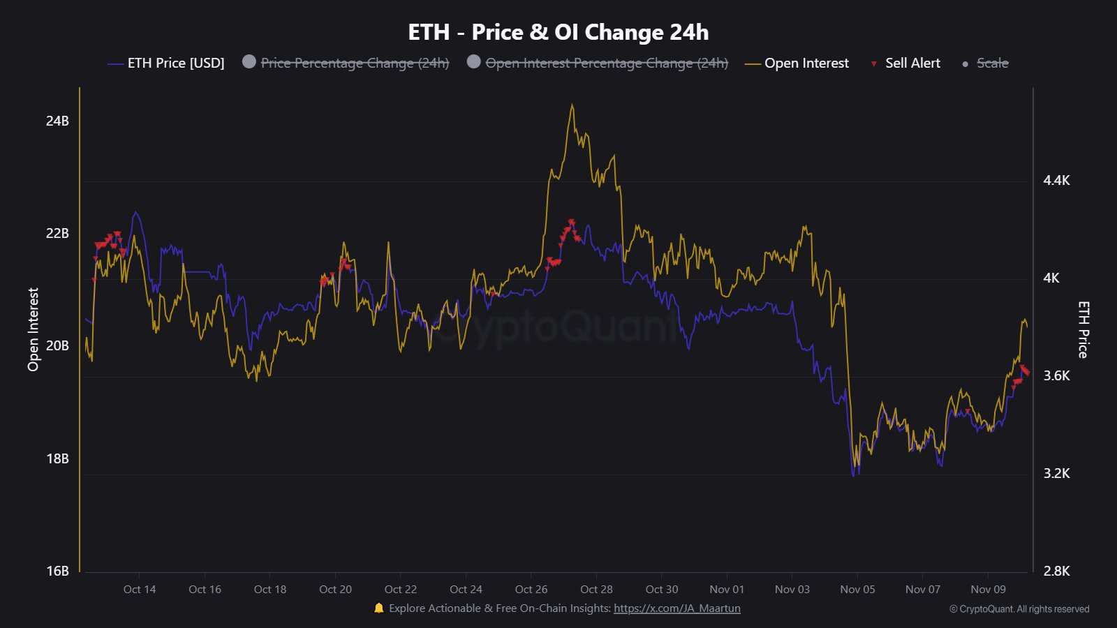 Ethereum Derivatives Heating Up: Open Interest Registers 10% Spike