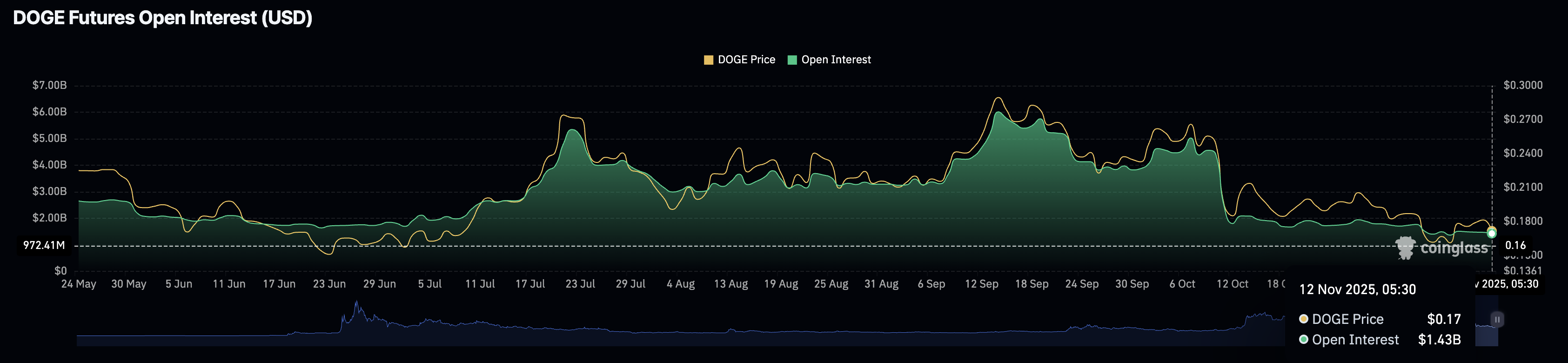 Dogecoin Price Forecast: DOGE extends losses as long-term holders offload