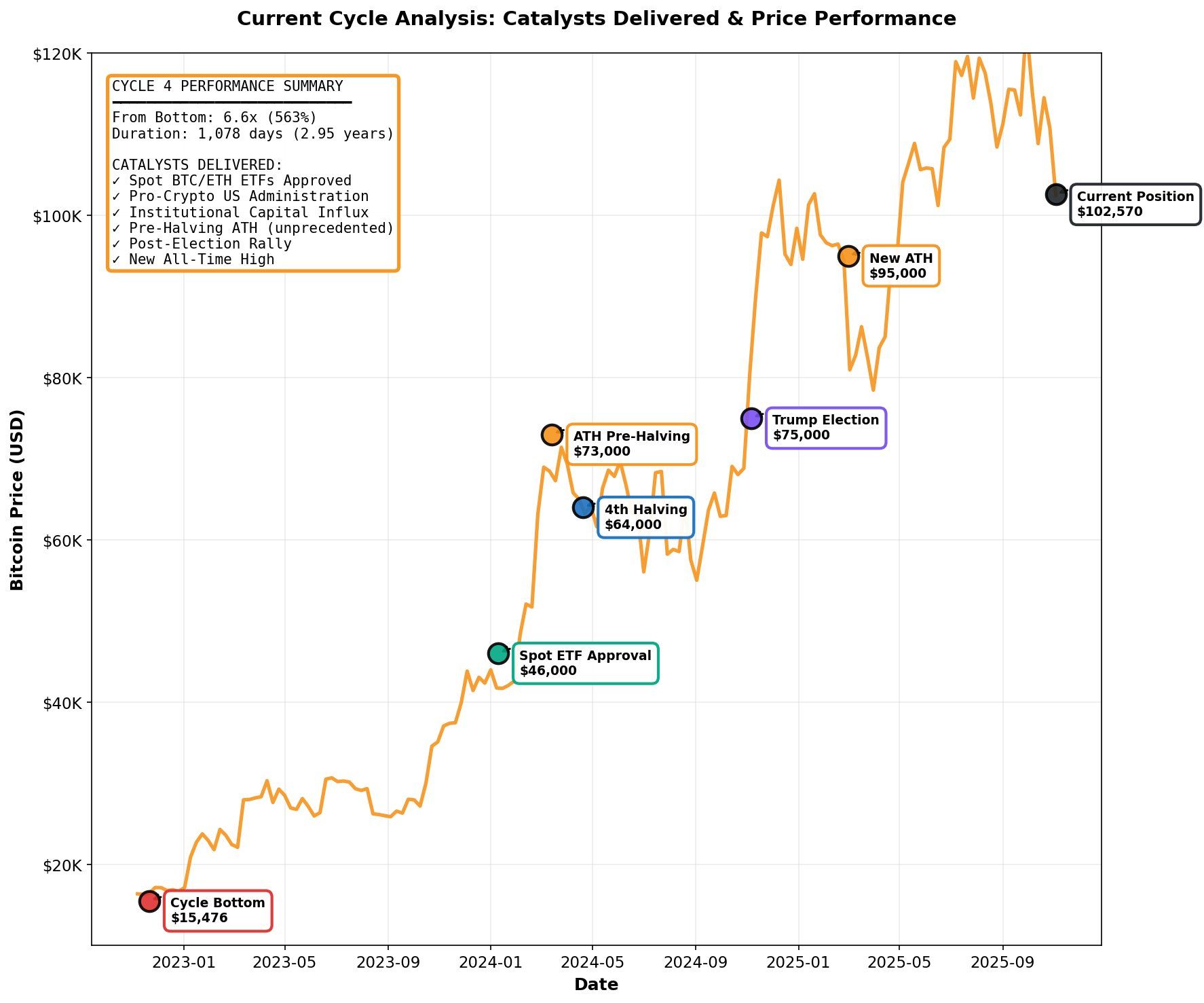 Liquidity Bitcoin Halving: Is Crypto’s Magic Cycle Finally Broken?