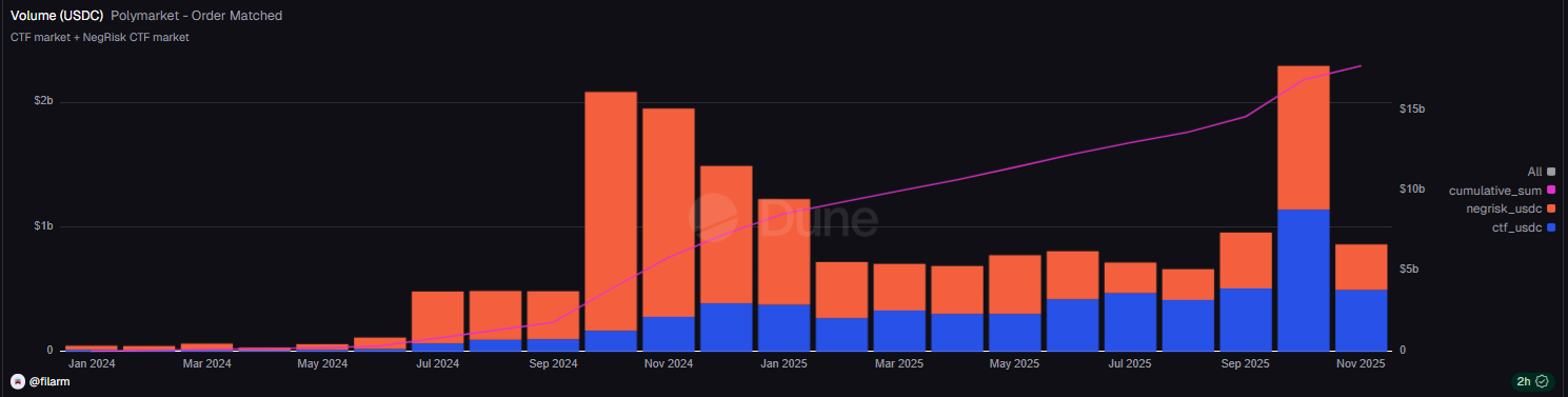PrizePicks partners with Polymarket to integrate prediction markets into fantasy sports platform