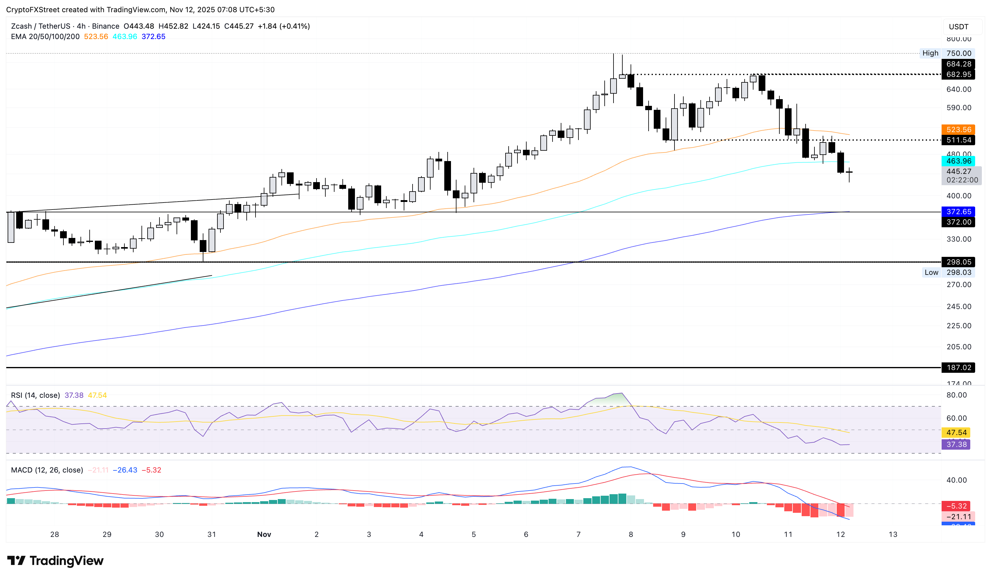 Zcash, Filecoin, and Uniswap lead losses as Bitcoin drops to $103,000