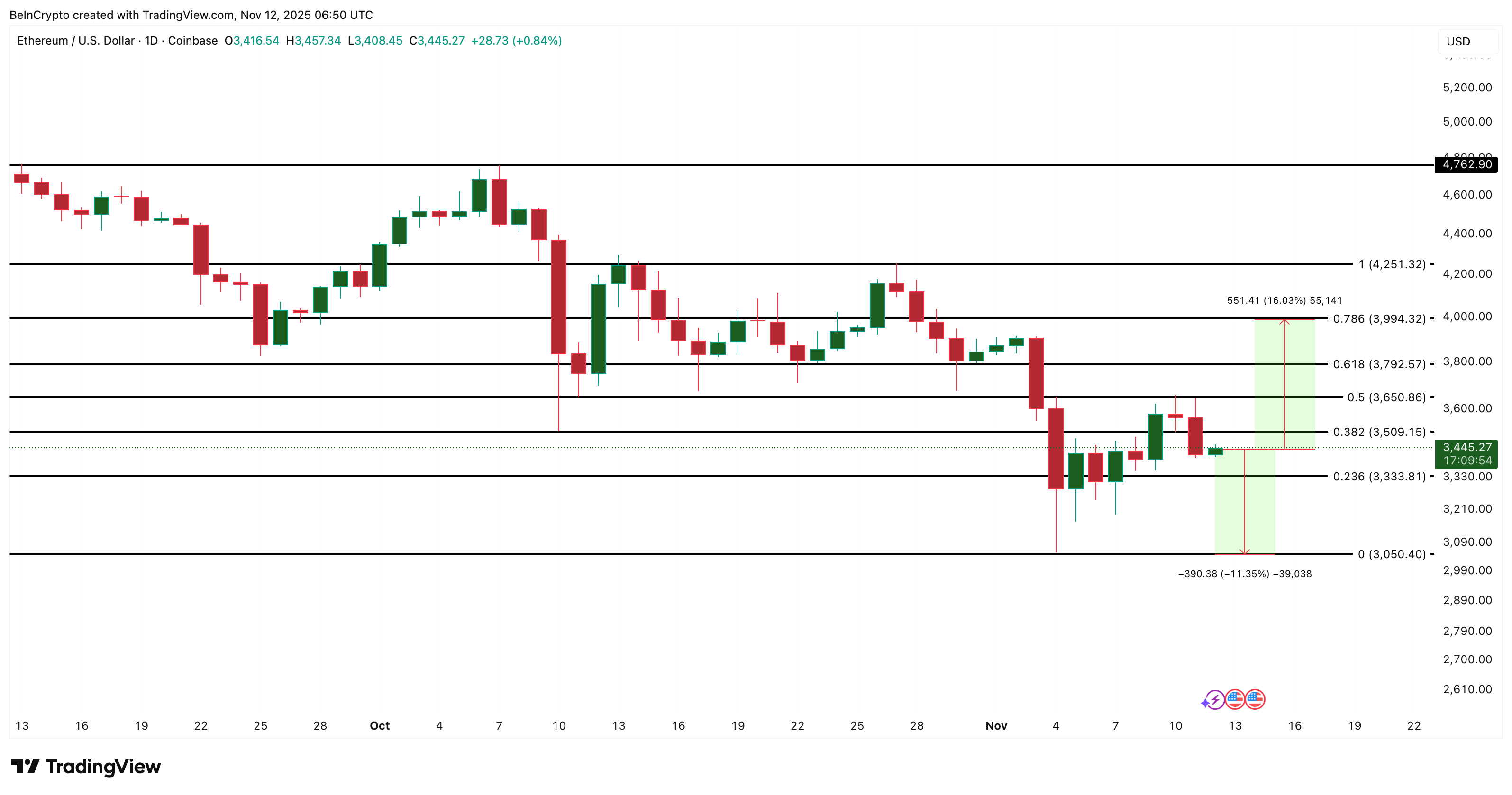 Ethereum Whales Inject 0 Million Despite Bearish Crossover Risks — But Why?