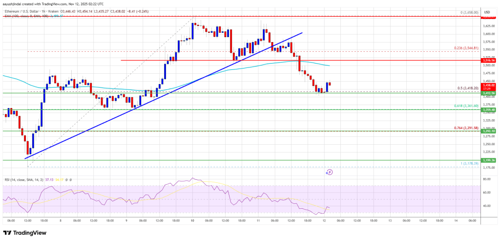 Ethereum Pullback Reaches Support — Will Bulls Step In to Defend Territory? Ethereum Pullback Reaches Support — Will Bulls Step In to Defend Territory?