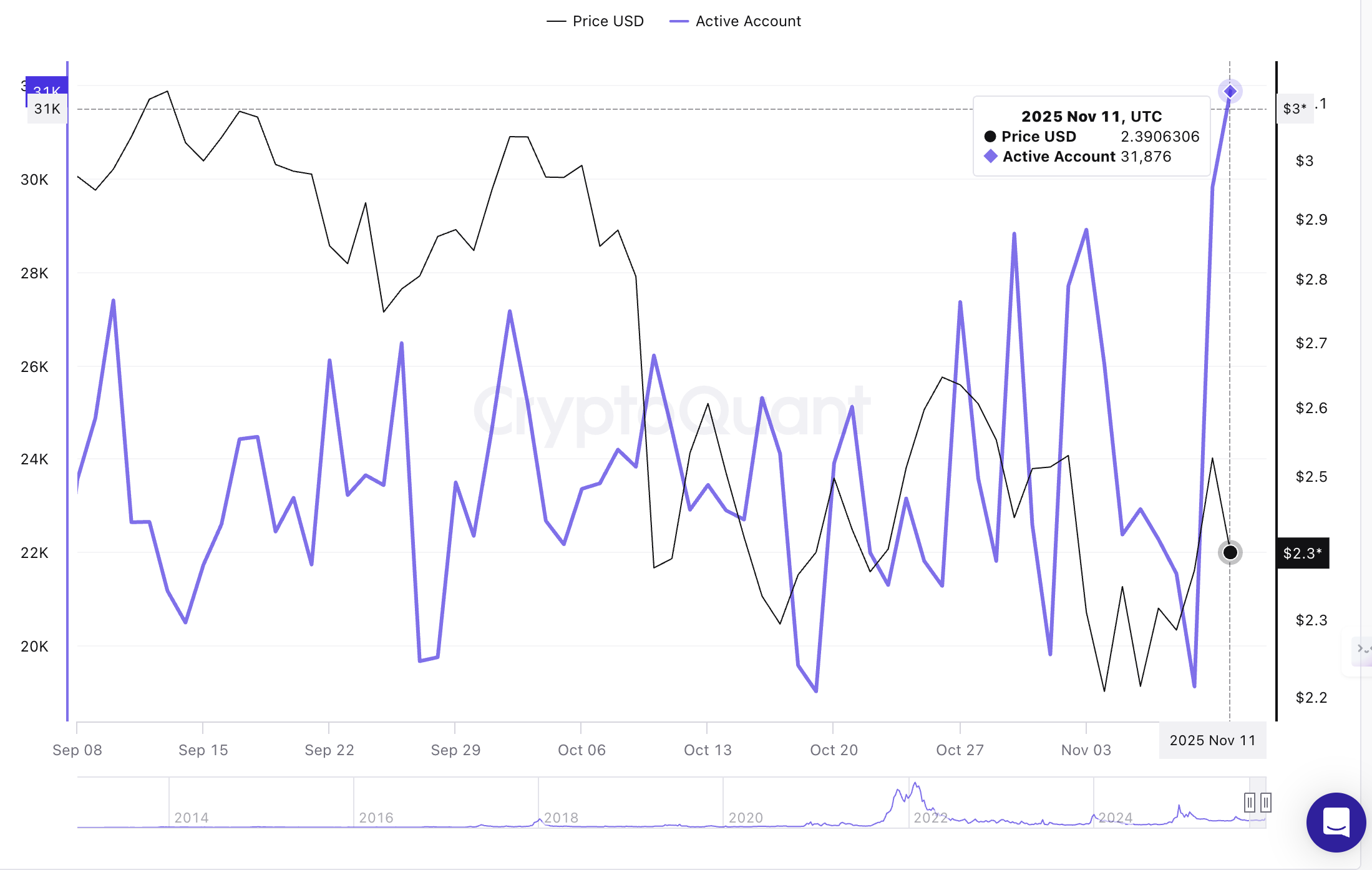 Ripple Price Forecast: XRP gains momentum driven by risk-on sentiment, on-chain activity 