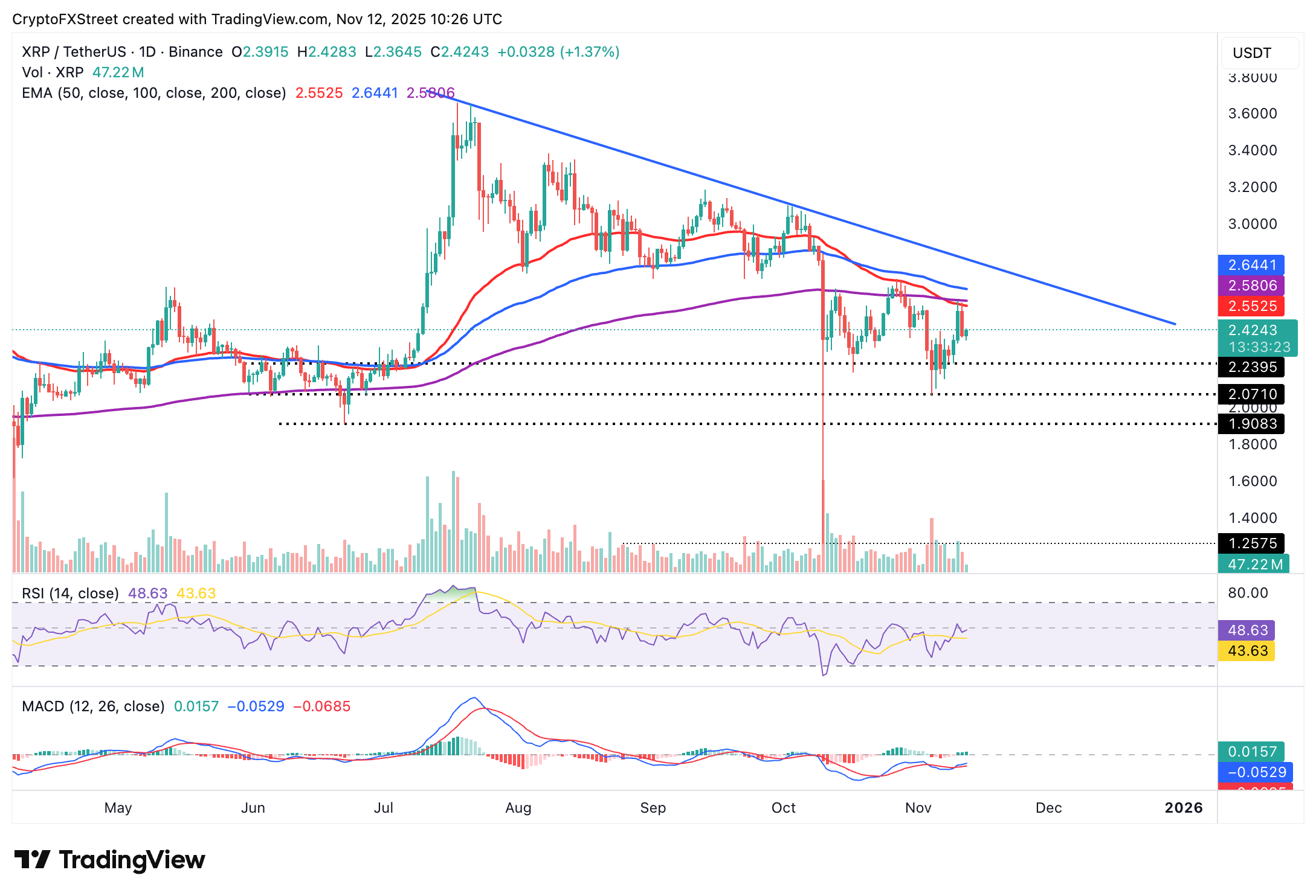 Ripple Price Forecast: XRP gains momentum driven by risk-on sentiment, on-chain activity Ripple Price Forecast: XRP gains momentum driven by risk-on sentiment, on-chain activity