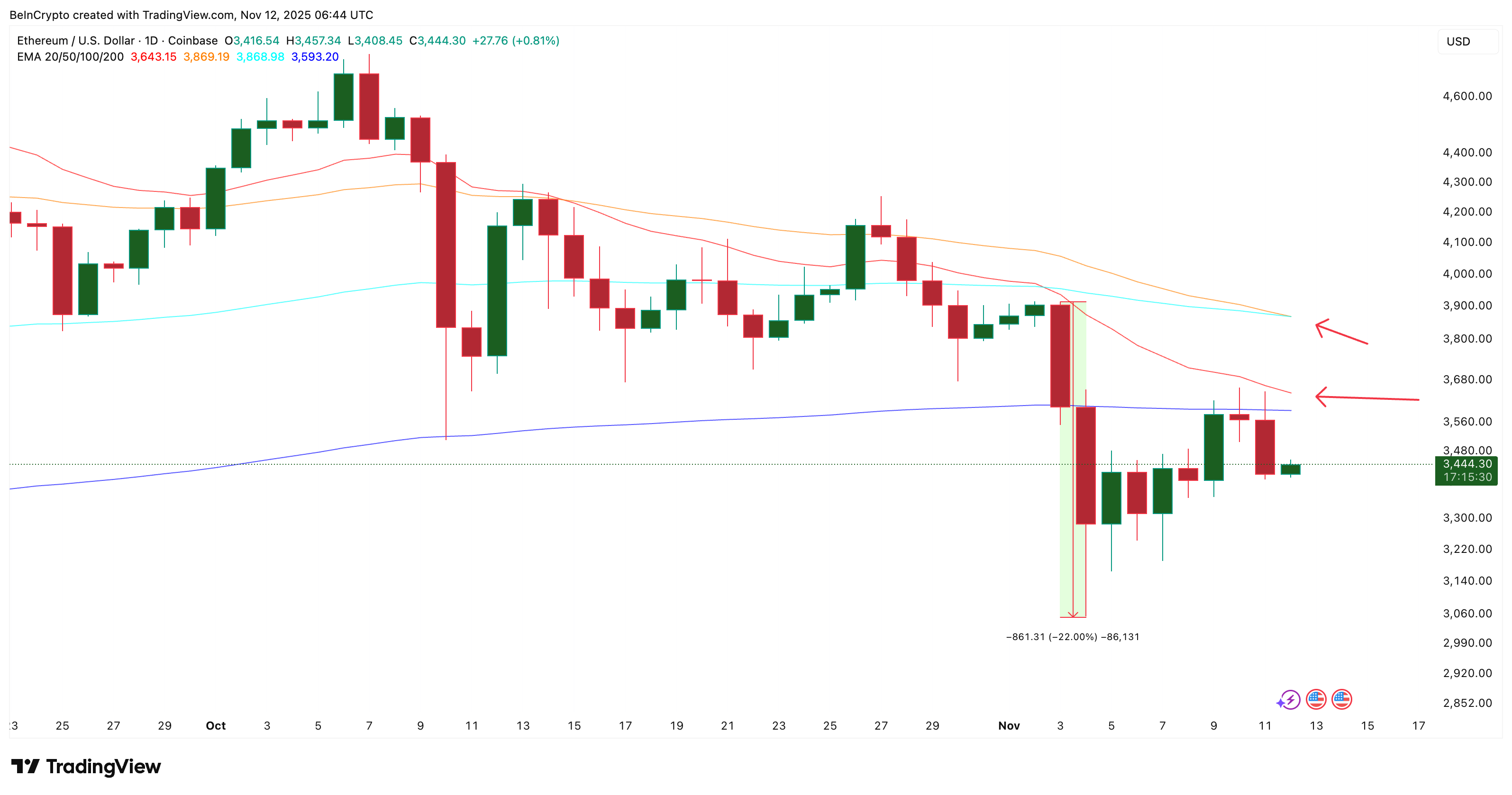Ethereum Whales Inject 0 Million Despite Bearish Crossover Risks — But Why?