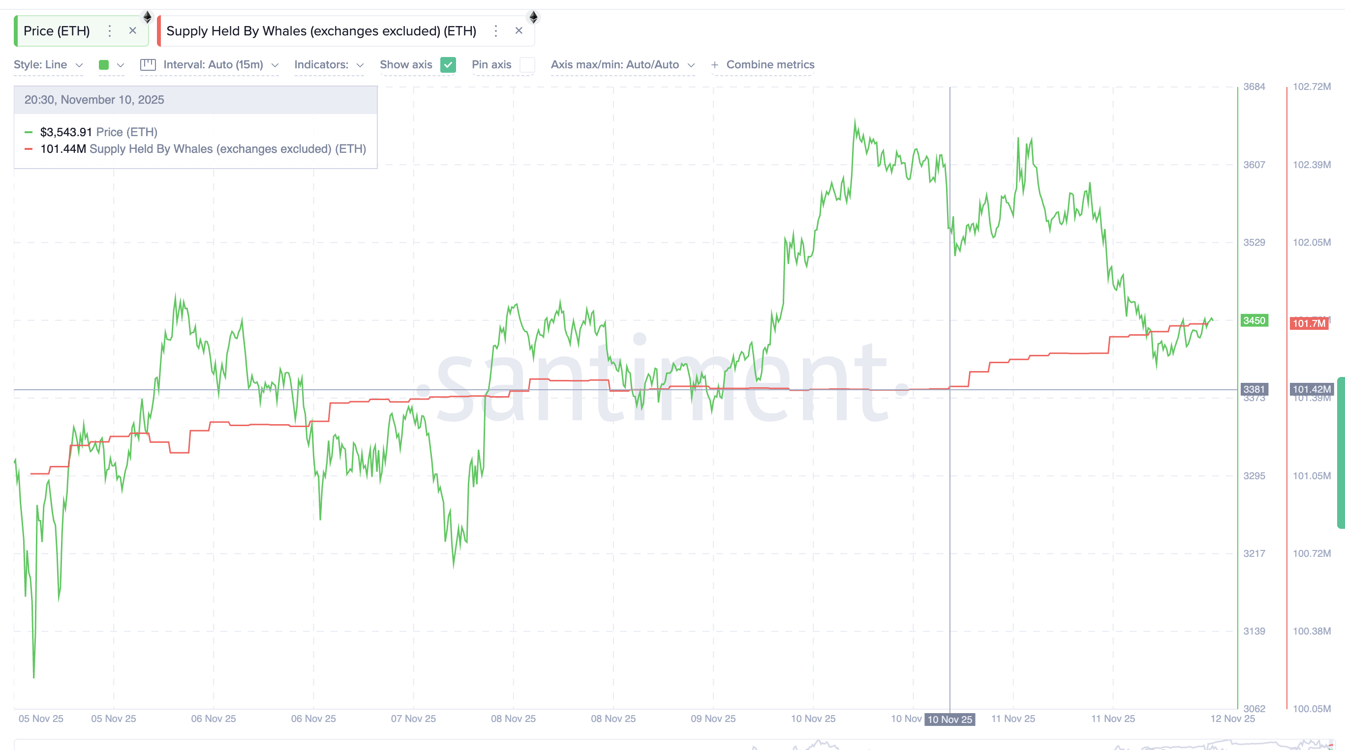 Ethereum Whales Inject 0 Million Despite Bearish Crossover Risks — But Why?