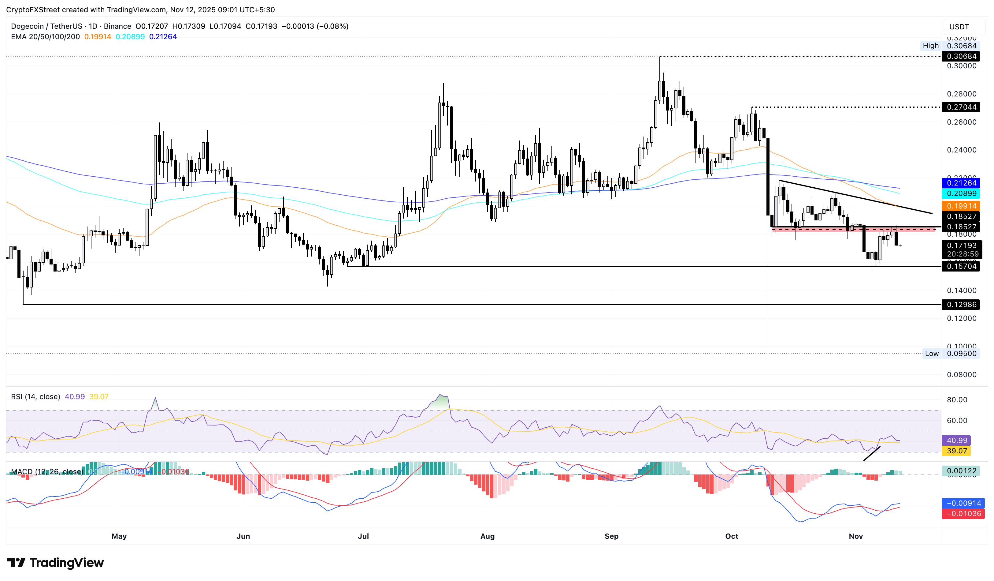 Dogecoin Price Forecast: DOGE extends losses as long-term holders offload