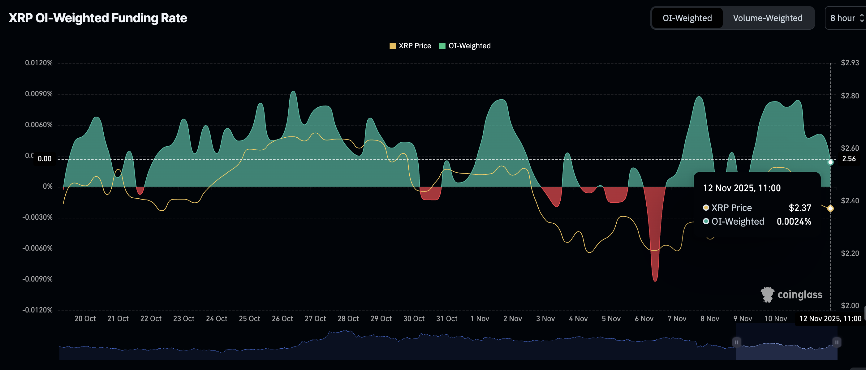 Ripple Price Forecast: XRP gains momentum driven by risk-on sentiment, on-chain activity Ripple Price Forecast: XRP gains momentum driven by risk-on sentiment, on-chain activity