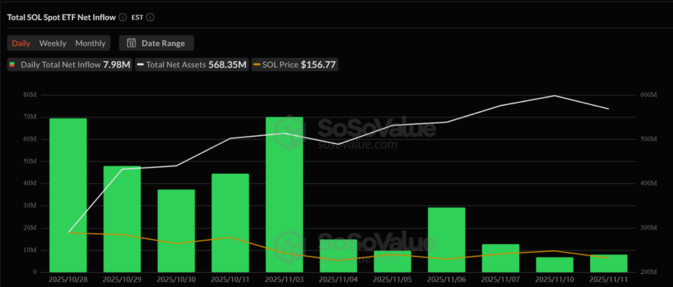 Smart Money Keeps Buying Solana Despite 20% SOL Price Drop Smart Money Keeps Buying Solana Despite 20% SOL Price Drop