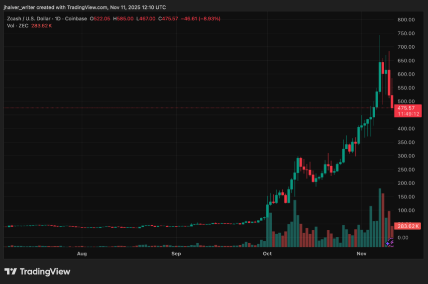 Zcash Price Pulls Back Sharply, Analysts Eye Potential Crash After Parabolic 1,500% Rally