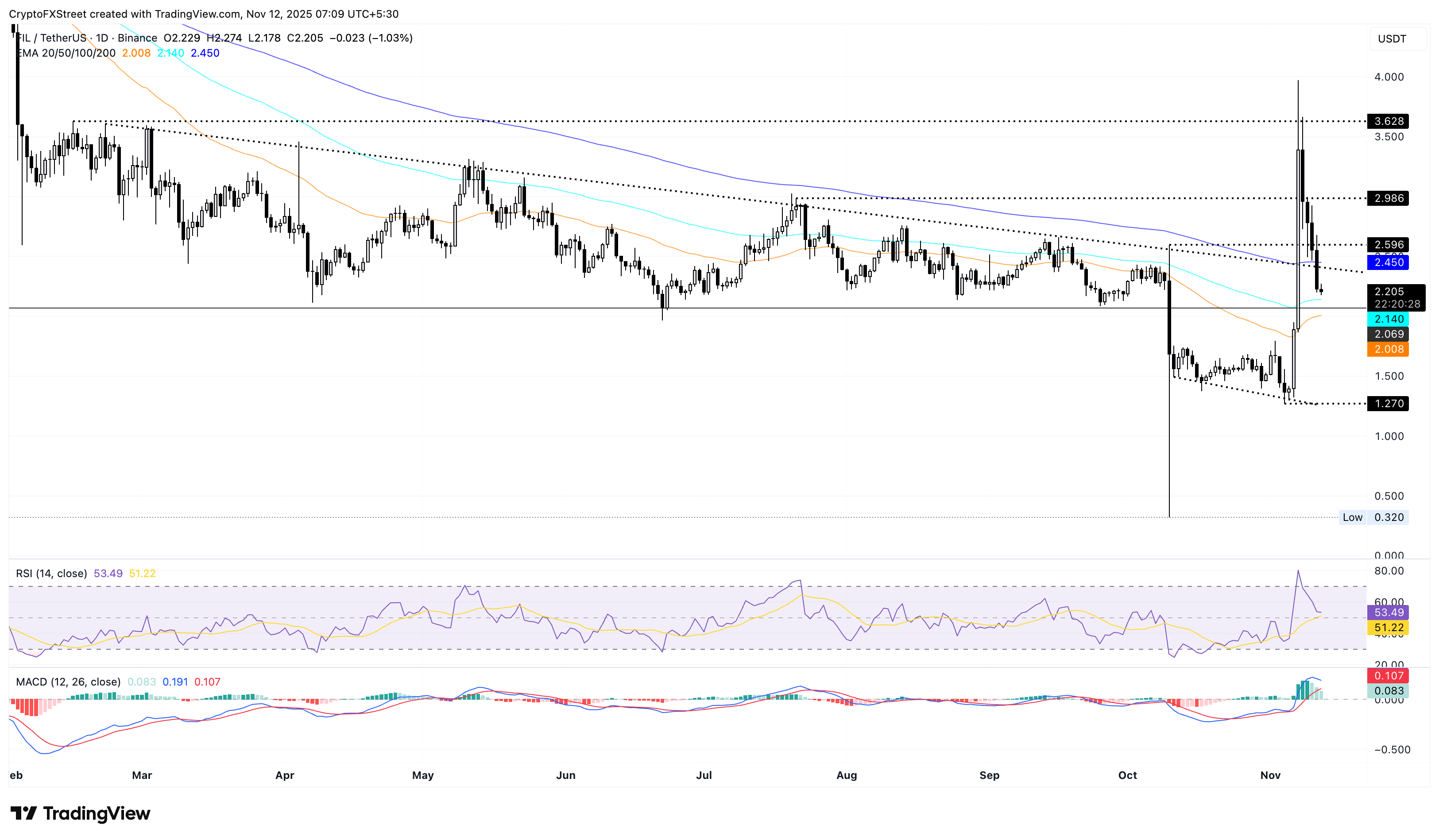 Zcash, Filecoin, and Uniswap lead losses as Bitcoin drops to 3,000