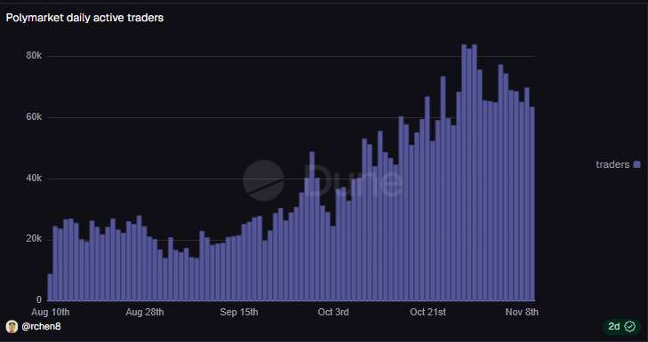 Polymarket partners with Yahoo Finance to display prediction data on front page
