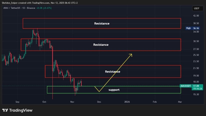 Avalanche (AVAX) Price Prediction: Technical Compression Hints at Breakout After 8-Week Selloff