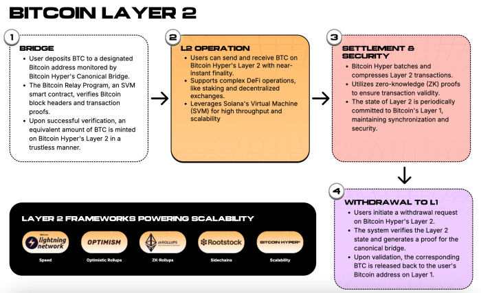 Bitcoin Loans Usher In a New BTC Era – Bitcoin Hyper Tipped as the Next 1000x Crypto