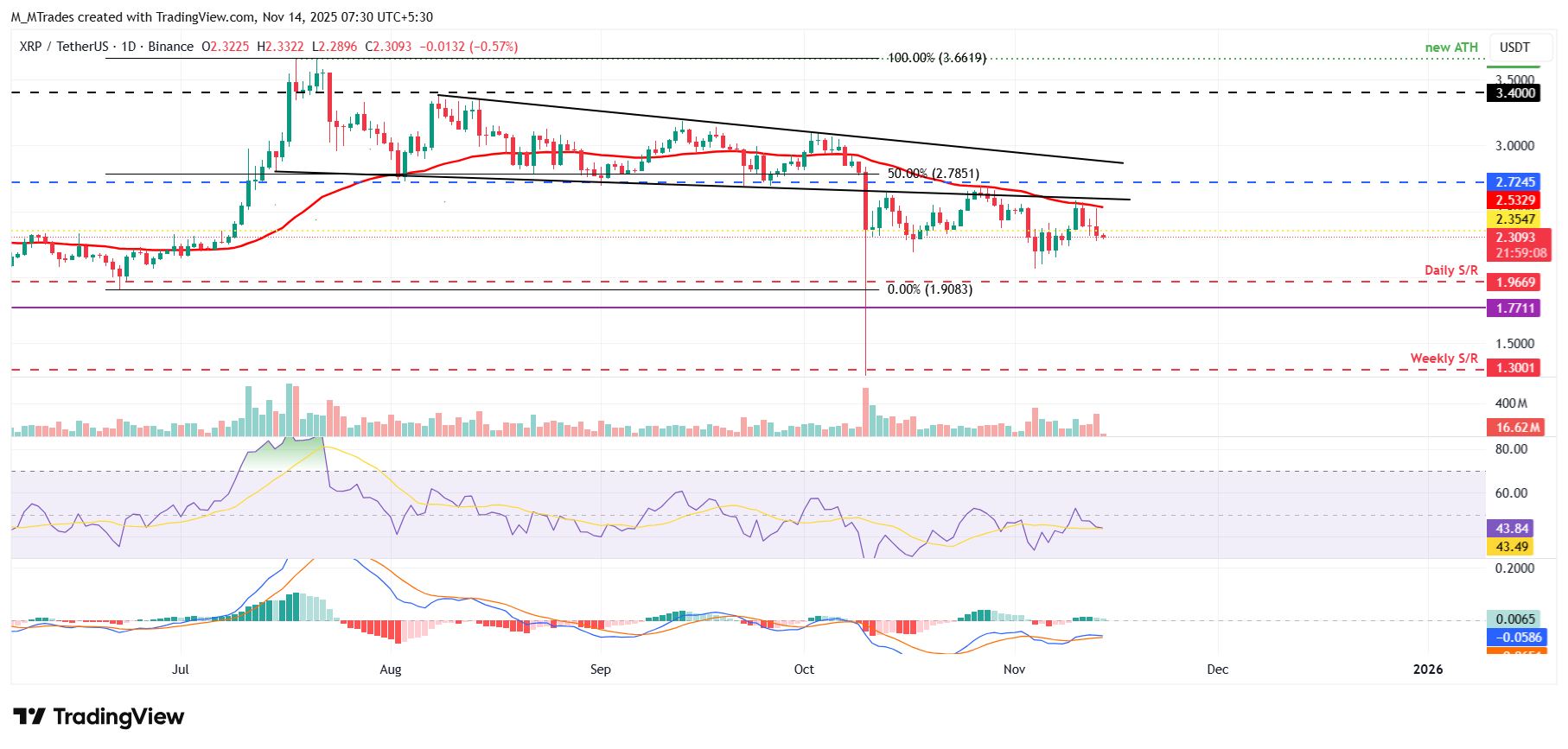 Top 3 Price Prediction: Bitcoin, Ethereum, Ripple – BTC, ETH, and XRP flash deeper downside risks as market selloff intensifies