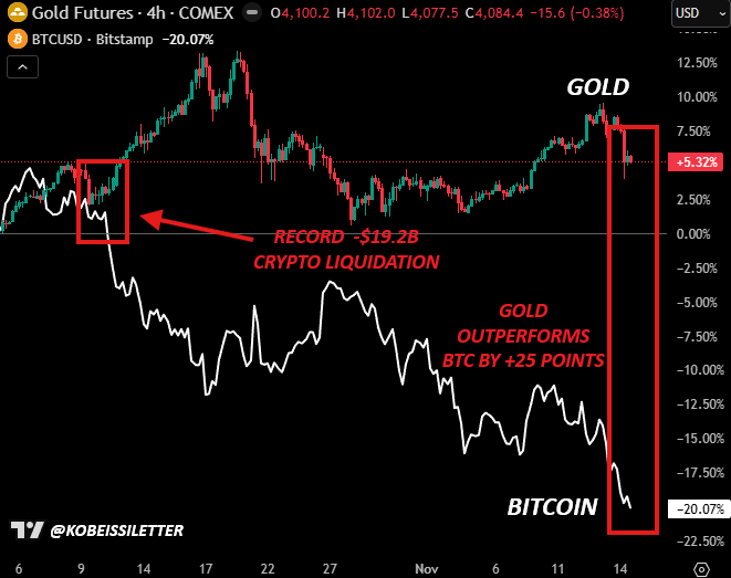 ‘Sell Bitcoin, Buy Gold,’ Says Peter Schiff As BTC Price Drops to .5K ‘Sell Bitcoin, Buy Gold,’ Says Peter Schiff As BTC Price Drops to .5K